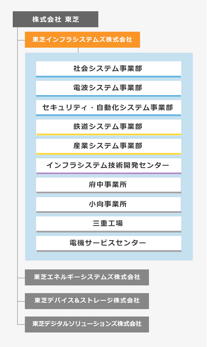 組織図