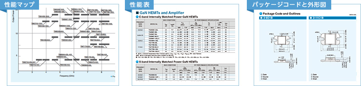 性能マップ 性能表 パッケージコードと外形図