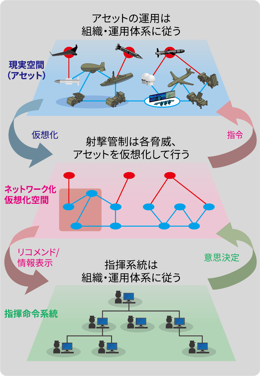 指揮統制・射撃管制