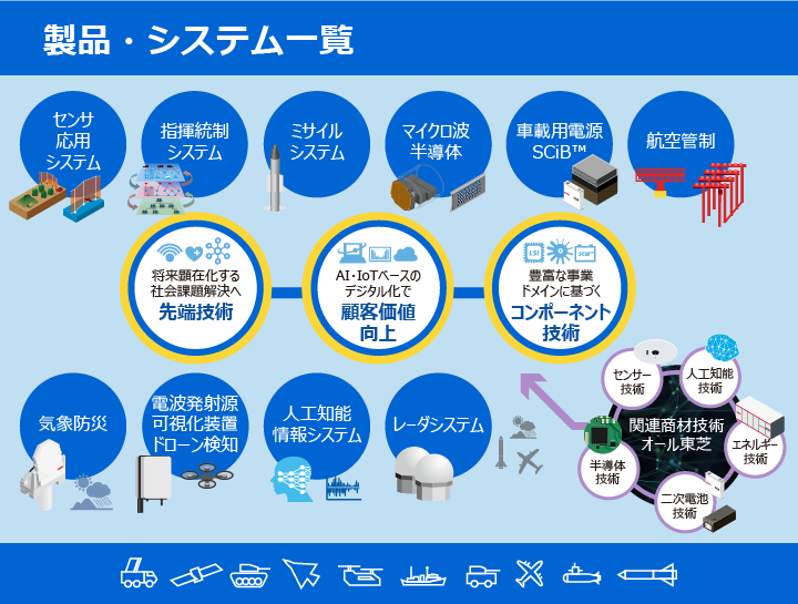 製品・システム一覧