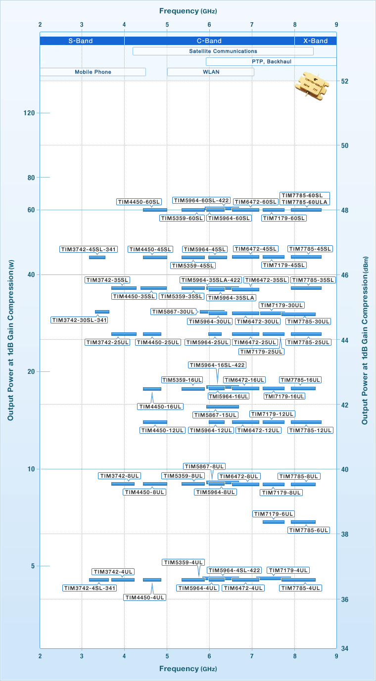 Products Map <C-band Internally Matched Power GaAs FETs>