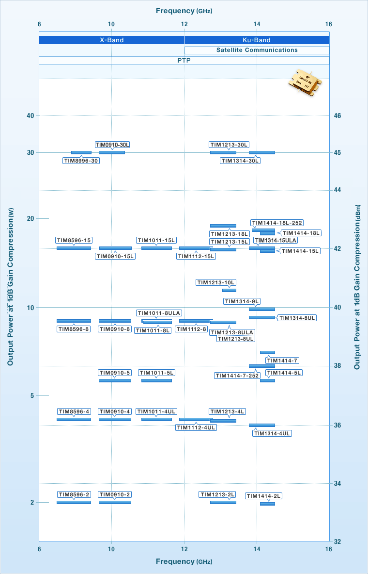 Products Map - X,Ku-band Internally Matched Power GaAs FETs -