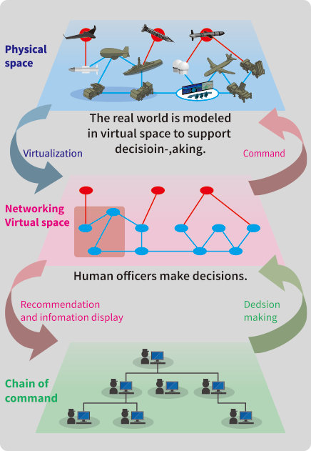 Command-and-control and shooting control