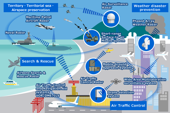 Territory/Territorial sea/Airspace preservation, Weather disaster prevention, Search & Rescue, Air Traffic Control