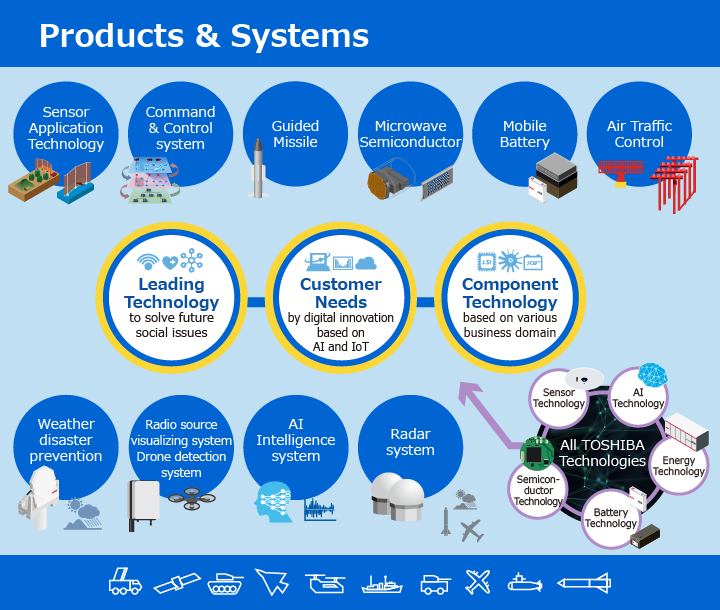 Products & Systems