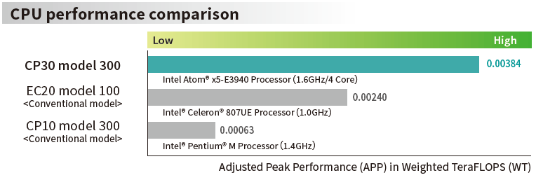 CPU Performance comparison