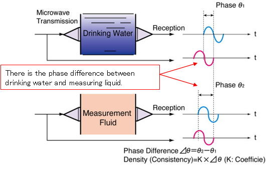 Density (Consistency) Meter Measurement Principle image