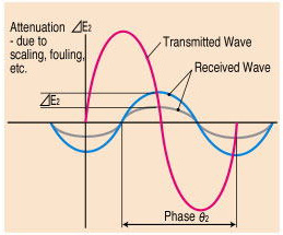 Microwave phase difference measurement image