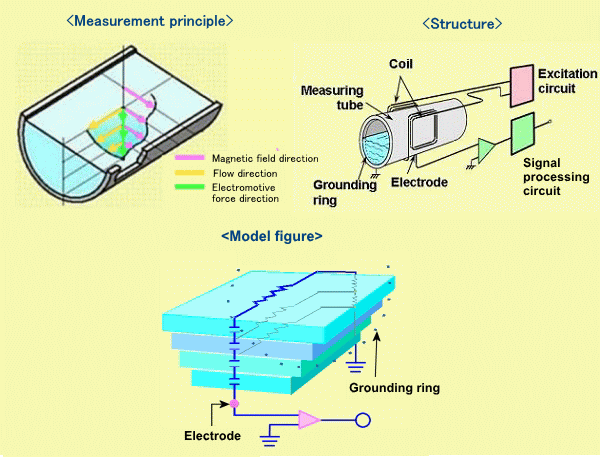 Partially-filled type Electromagnetic Flowmeter Measurement Principle image