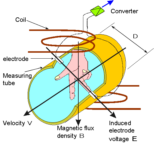 Electromagnetic Flowmeter Measurement Principle image.