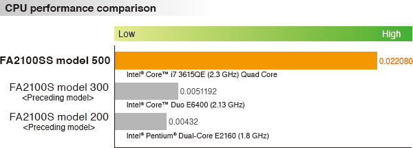 CPU performance comparison