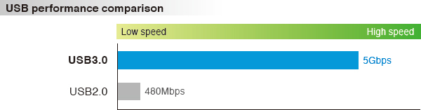 USB performance comparison