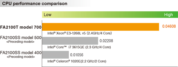 CPU performance comparison