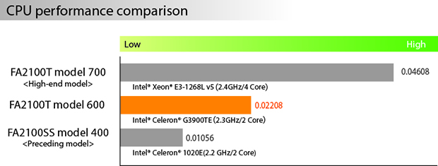 CPU performance comparison