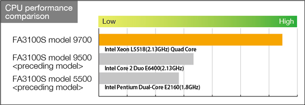 CPU performance comparison