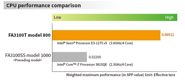 CPU Performance comparison