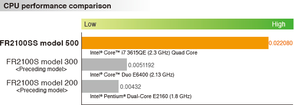 CPU Performance comparison