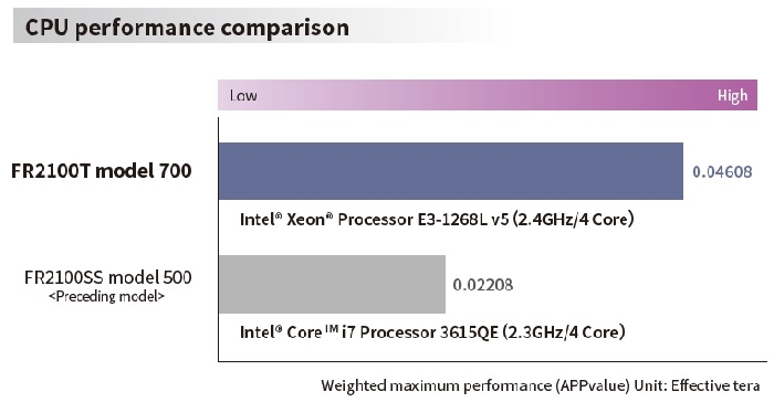 CPU Performance comparison