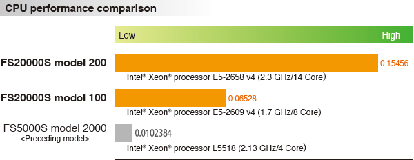 CPU Performance comparison