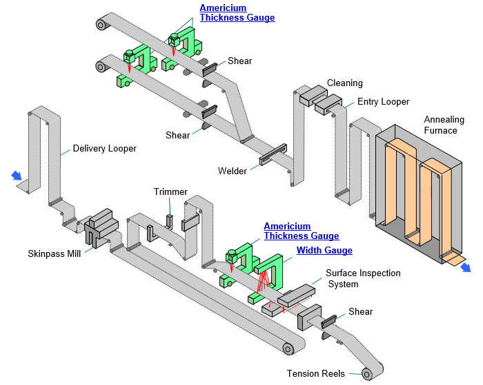 Continuous Annealing Line