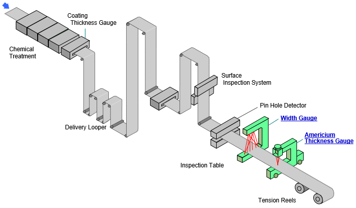 Electric Tinning Line