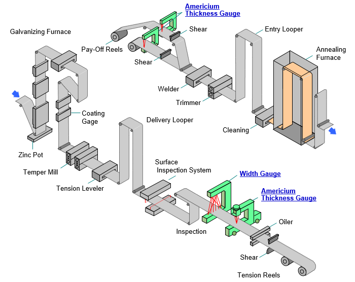 Continuous Galvanizing Line