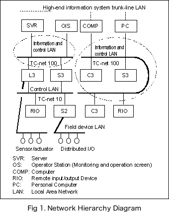 Fig 1. Network Hierarchy Diagram image