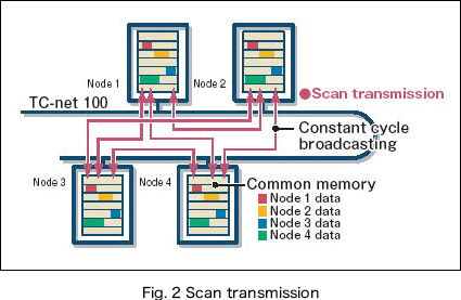 Fig. 2 Scan transmission image