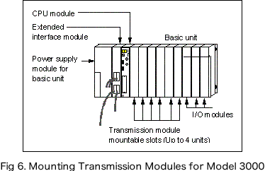 Fig 6. Mounting Transmission Modules for Model 3000 image