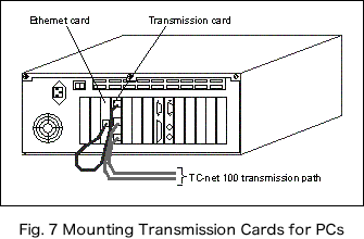 Fig. 7 Mounting Transmission Cards for PCs image