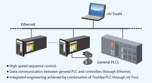 High speed processing with general PLC image