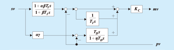 Two degree of freedom PID Control