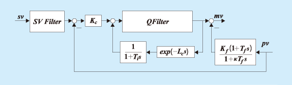 Model Driven PID Control