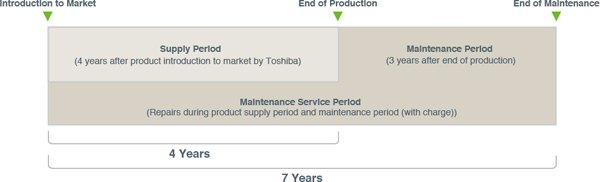 FA3100G Product supply period