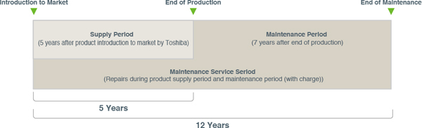 Product supply period