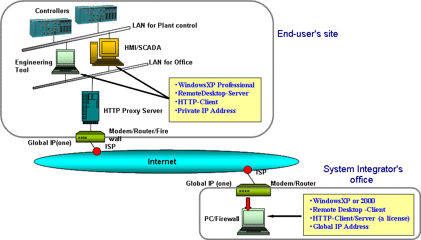Remote Engineering Package image