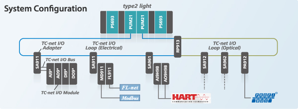 System Configuration