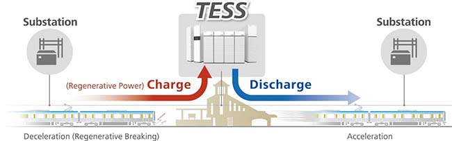 TESS Operational Mechanism