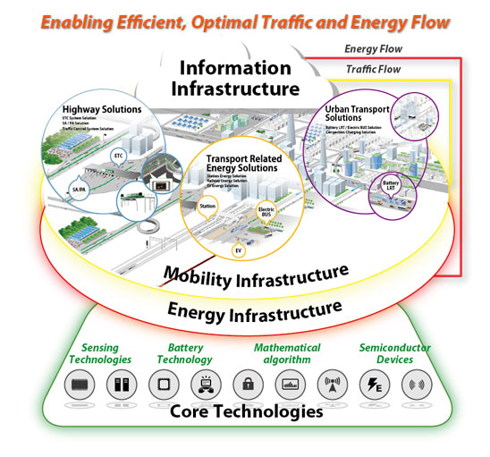Enabling Efficient, Optimal Traffic and Energy Flow Image