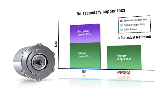 PMSM Propulsion System