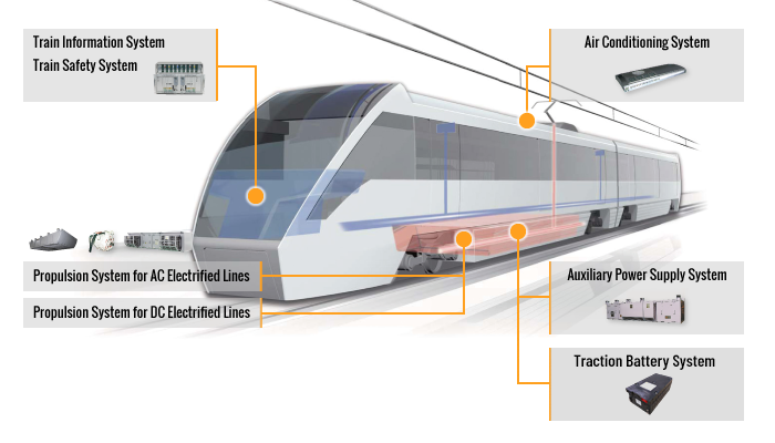 Safe and comfortable rolling stock systems that also consider environmental impact reduction Image