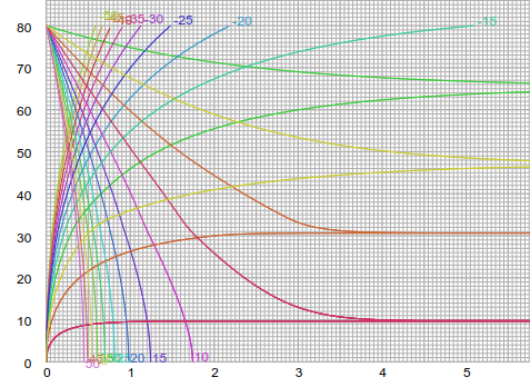 Performance Curve (gradient)