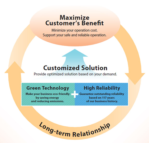 Customized Solution. Provide optimized solution based on your demand.