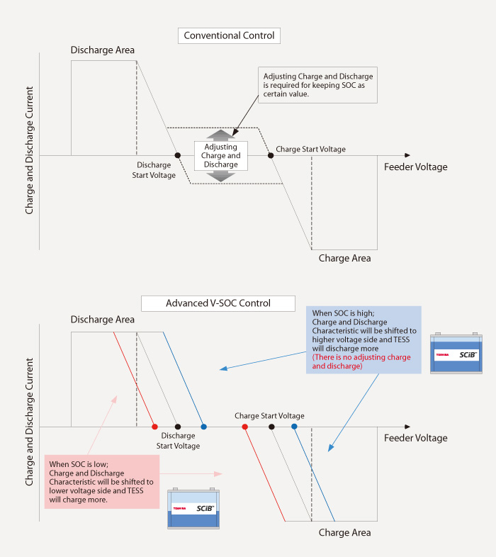 Advanced V-SOC Battery Control 01