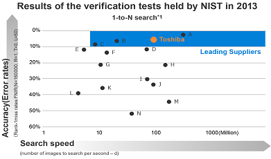 Results of the verification tests held by NIST in 2013