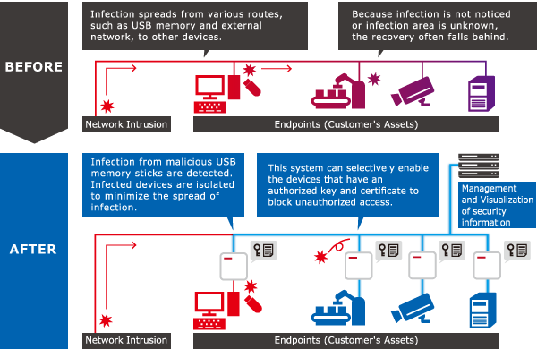 Hardware Based Secure Protection