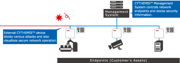 CYTHEMIS™: end-to-end security solution