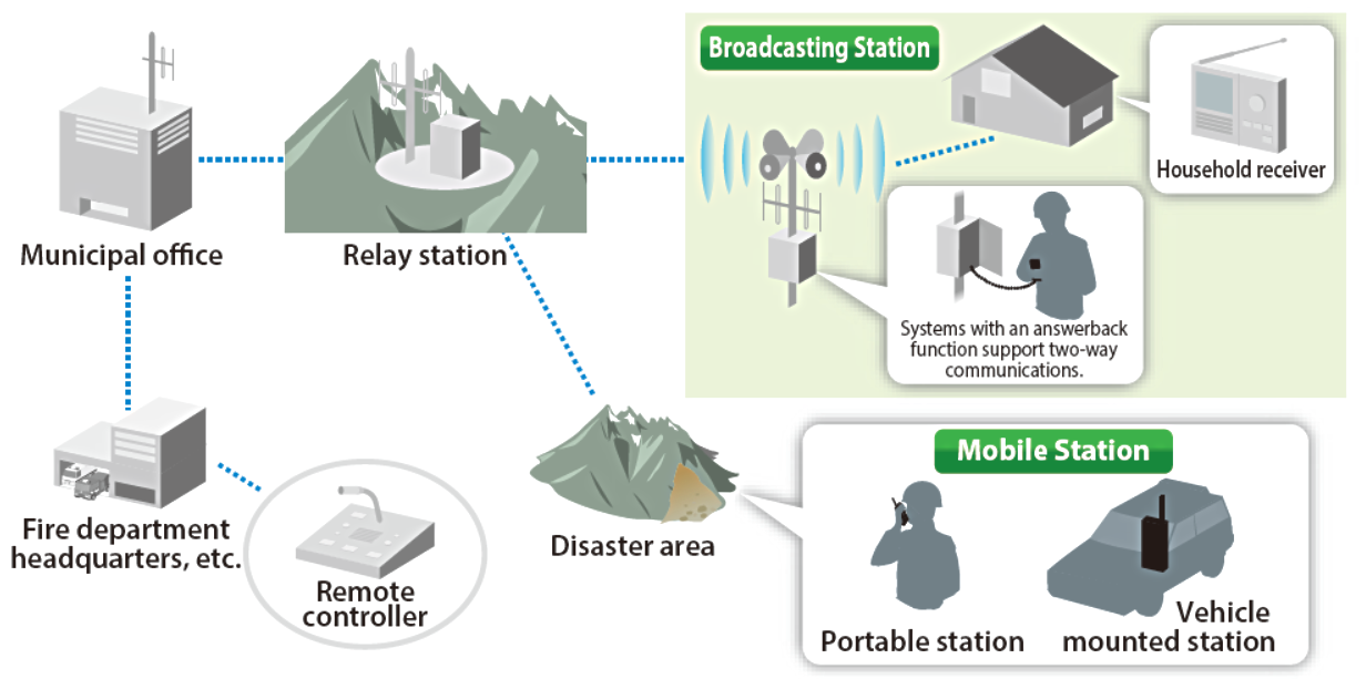 Municipal Disaster Prevention Radio System
