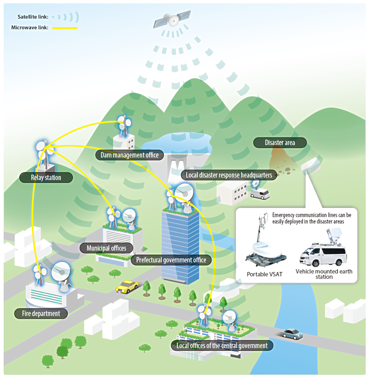 Provides radio links in the event of a disaster for the people's security.