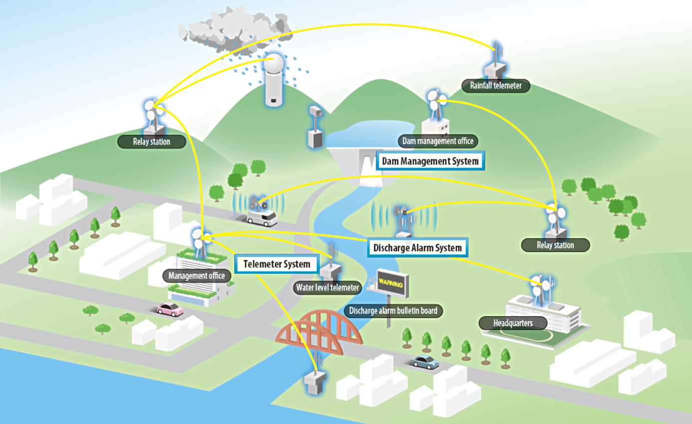 Dam Management System / Telemeter System / Discharge Alarm System
